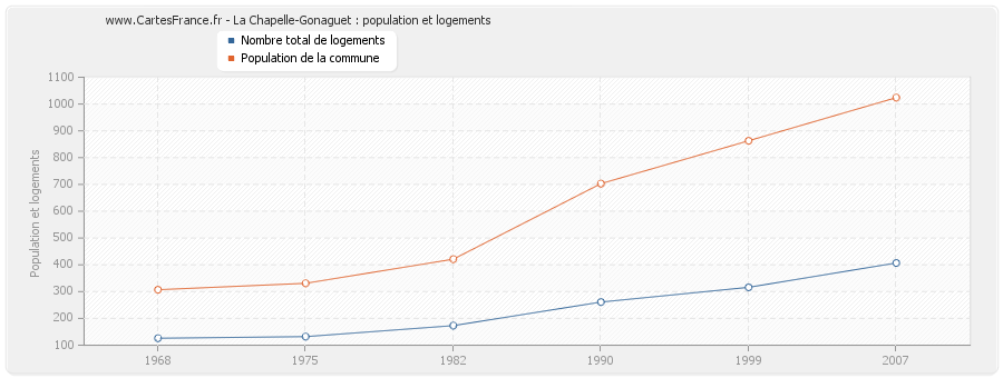 La Chapelle-Gonaguet : population et logements